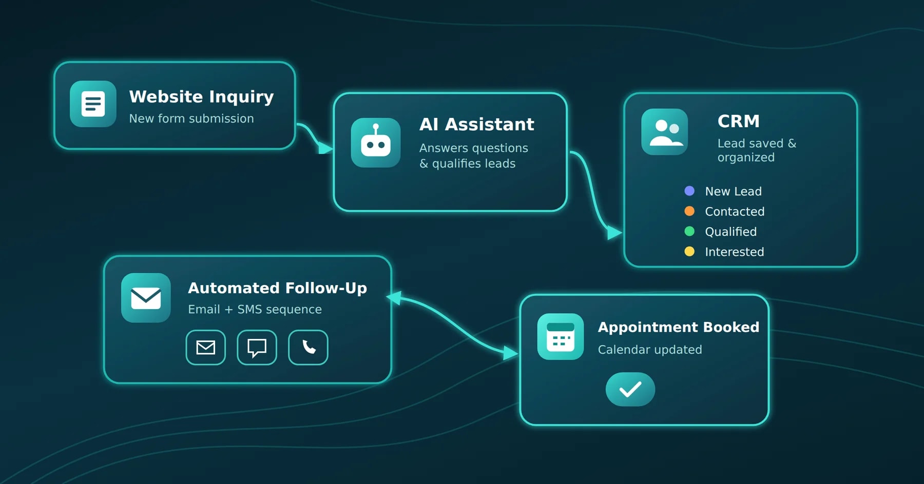 A workflow diagram: a website inquiry goes to an AI assistant that answers questions and qualifies leads, the lead is saved to the CRM, an automated email and SMS follow-up goes out, and an appointment is booked with the calendar updated.